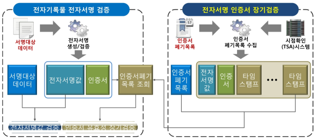 전자서명 인증서 장기검증