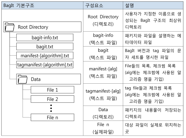 BagIt의 기본구조 및 설명