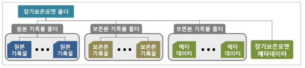 기록물 형태별 폴더 구조