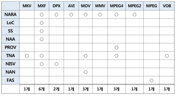 국외기관 적용 포맷 종류