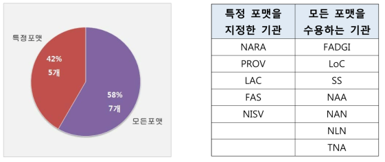 이관포맷 현황