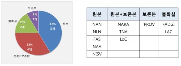 장기보존체계 현황