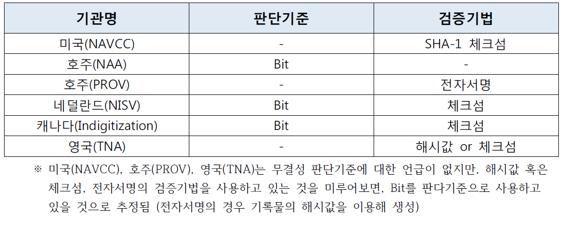 국외 주요기관의 무결성 정의 현황