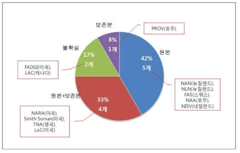 국외 12개 주요기관의 장기보존 구성체계 현황 ※ 대부분의 기관이 ‘원본’(5개) 또는 ‘원본＋보존본’(4개) 체계