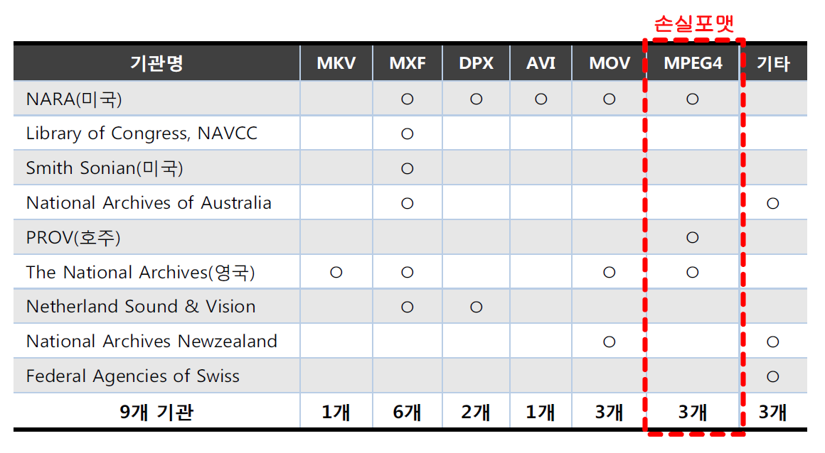 국외 주요기관의 무손실 포맷, 손실 포맷 적용 현황