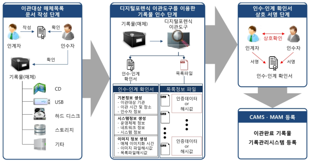 디지털포레식 기반 디지털 시청각기록물의 인수·인계 절차