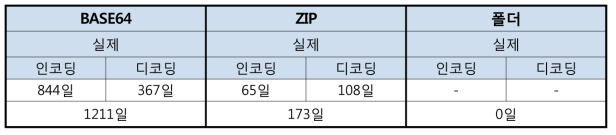 장기보존포맷 변환에 소요되는 순수시간