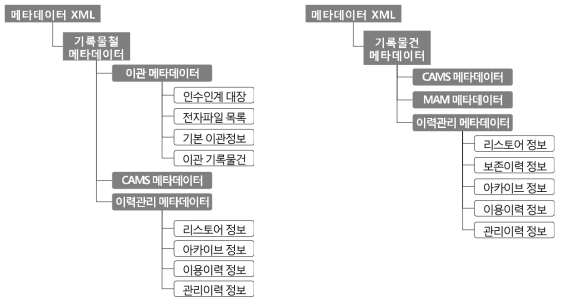 메타데이터 재설계