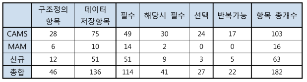 기록물철 메타데이터 항목 통계