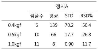 하중에 따른 갱지A의 내절도(MD)