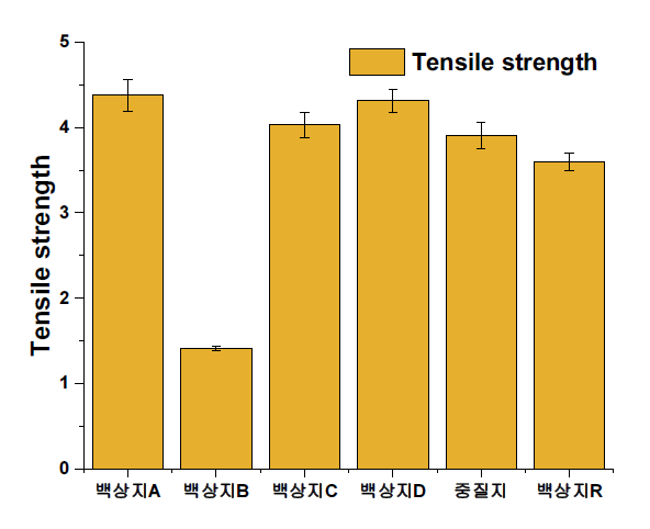 백상지/중질지 인장강도