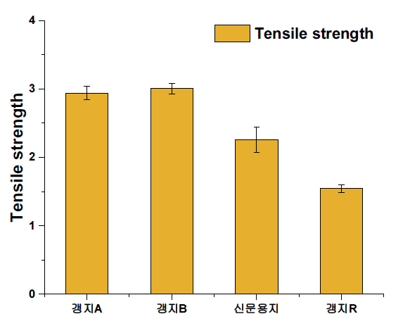 갱지/신문용지 인장강도