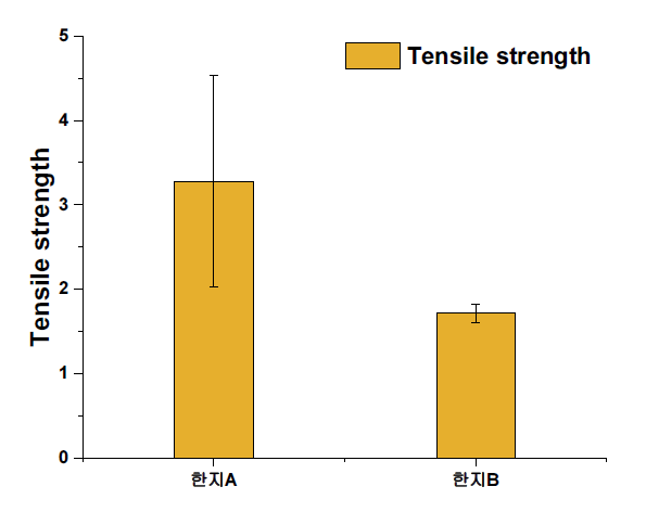 한지 인장강도