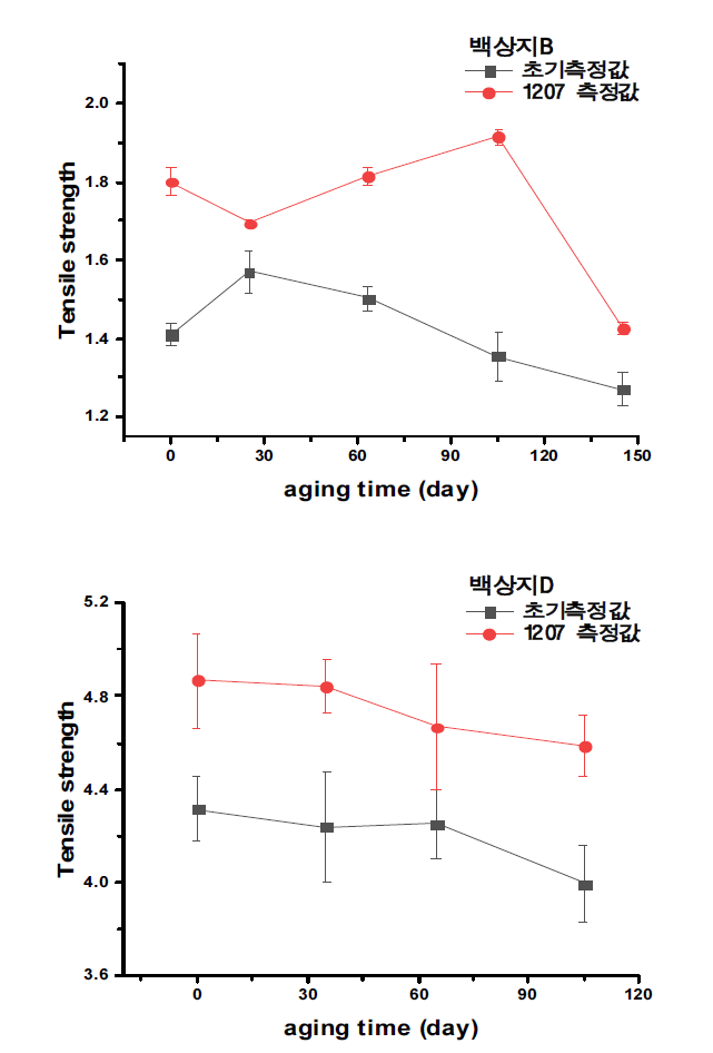 측정 시기에 따른 인장강도 변화 (위 : 백상지B, 아래 : 백상지D)