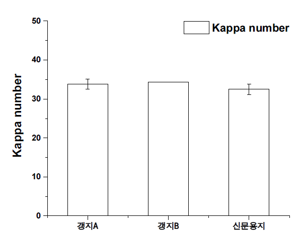 갱지/신문용지 카파값