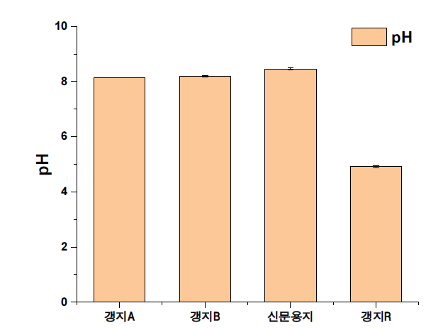 갱지/신문용지 pH