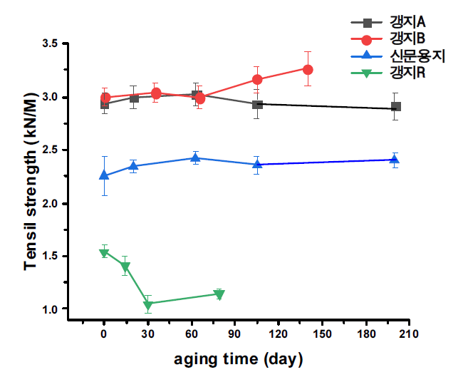 갱지/신문용지 열화 기간에 따른 인장강도 변화