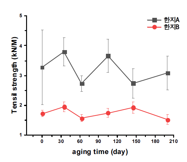 한지 열화 기간에 따른 인장강도 변화