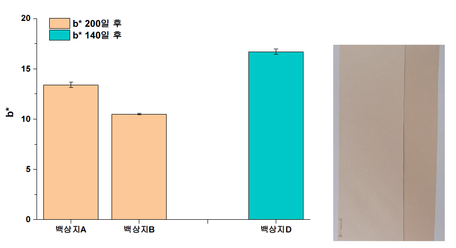 가속열화 후 백상지A, B, D의 yellowing 변화 비교 (오른쪽 사진은 백상지A(가속열화 200일)와 D(가속열화 140일)의 상대적 yellowing결과를 보여줌)