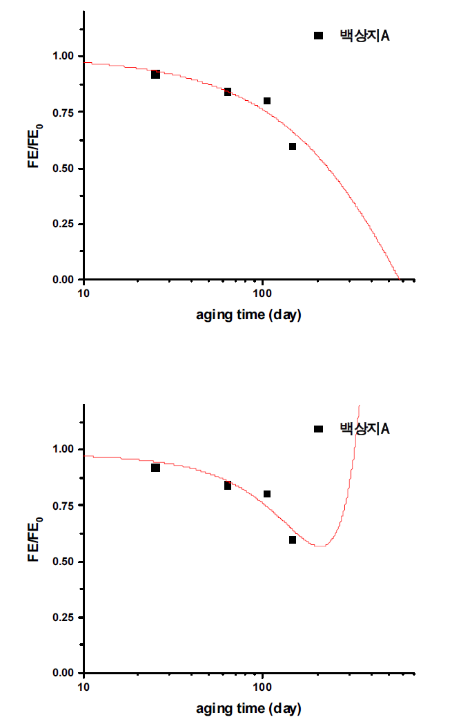 열화 기간에 따른 백상지A 내절도 변화 곡선 (위 : exponential, 아래 : cubic)
