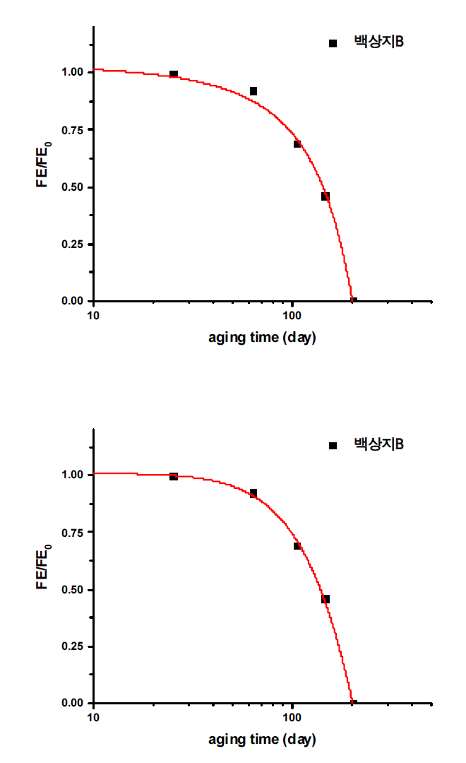 열화 기간에 따른 백상지B 내절도 변화 곡선 (위 : exponential, 아래 : cubic)