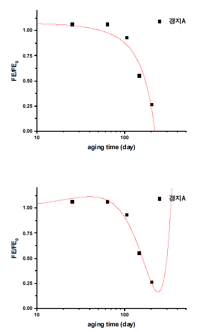 열화 기간에 따른 갱지A 내절도 변화 곡선 (위 : exponential, 아래 : cubic)