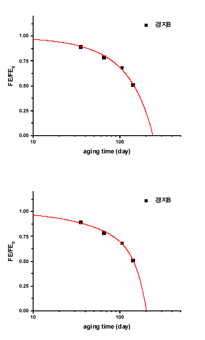 열화 기간에 따른 갱지B 내절도 변화 곡선 (위 : exponential, 아래 : cubic)