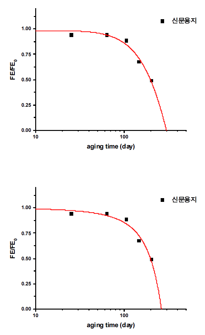 열화 기간에 따른 신문용지 내절도 변화 곡선 (위 : exponential, 아래 : cubic)