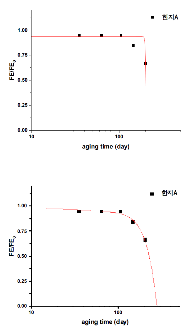 열화 기간에 따른 한지 내절도 변화 곡선 (위 : exponential, 아래 : cubic)