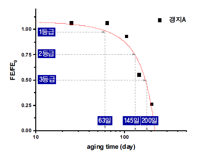 갱지A 열화 곡선 (Exponential fit)