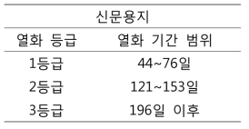 신문용지 열화 등급 분류 기준