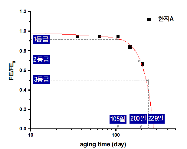 한지A 열화 곡선 (Cubic fit)