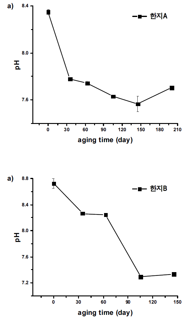 한지 열화 기간에 따른 pH 변화 a) 한지A, b) 한지B