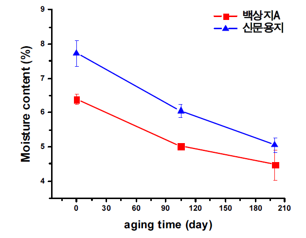 열화 기간에 따른 백상지A와 신문용지 함수율 비교