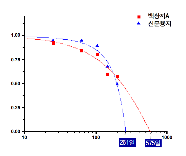 백상지A와 신문용지 열화곡선 비교