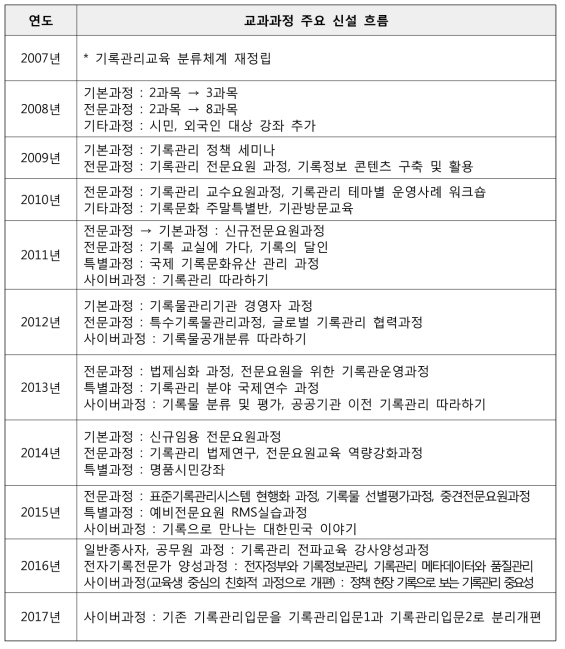 2007-2017년 국가기록원 교육센터 교과과정 주요 신설 흐름(기본, 전문과정)