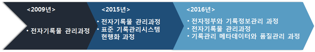 전자기록물관리과정 변화 흐름도