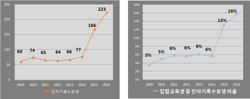 전자기록관리과정 수료생 비율 증가 현황