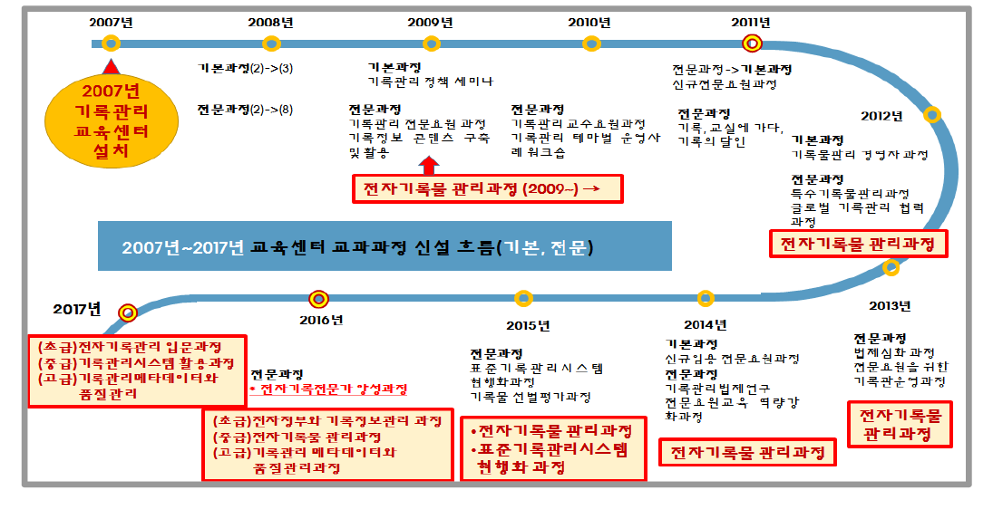 2007~2017년 교육센터 교과과정 흐름도