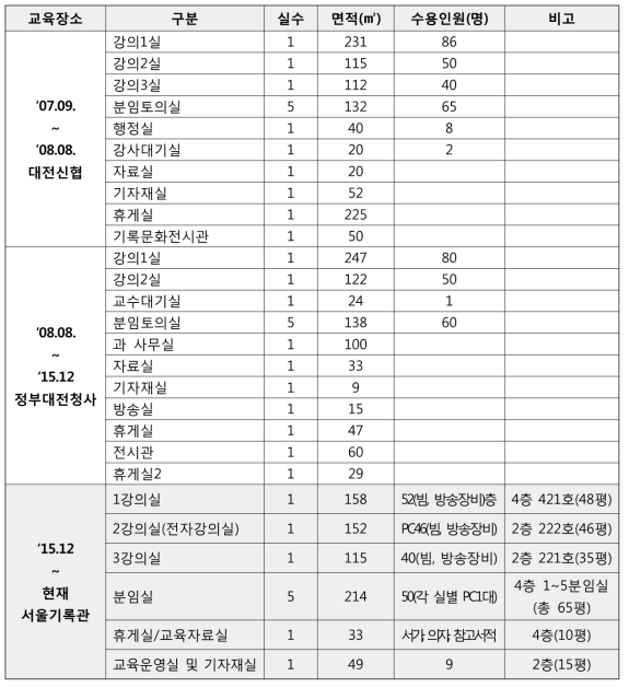 기록관리교육센터 시설 현황