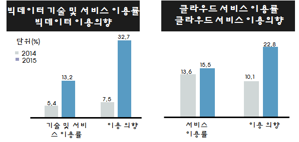 국가, 지방자치단체 빅테이터 및 클라우스 서비스 이용률(NIA통계집, 2016)