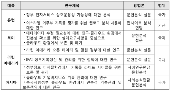 ITrust 통제 도메인연구 요약