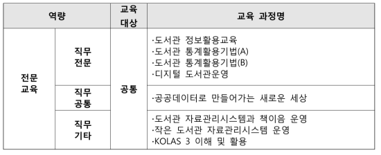 국립중앙도서관 2016년 과정 중 시스템운영 및 정보 활용 관련 과정