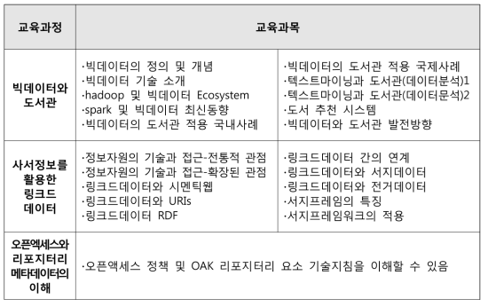 국립중앙도서관 2017년에 추가된 전산(IT) 관련 교육과정