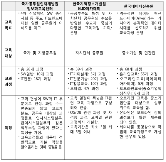 국가 및 민간 교육기관 조사(3개 기관)