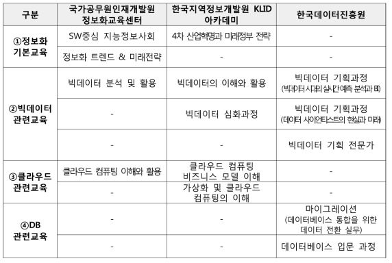 전자기록 연관 과정 교육기관별 과정 분류