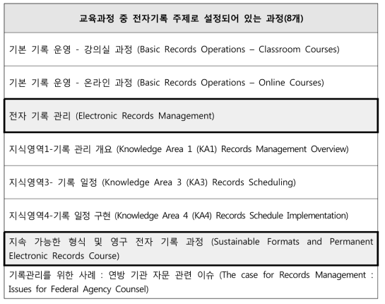 미국 NARA의 전자기록 과정 정리