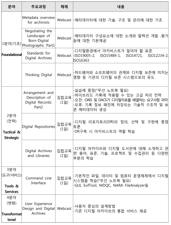 미국 SAA의 DAS 주요 과목