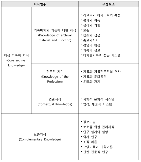 미국 SAA, [Guideline for a Graduate Program in Archival Studies, 2011] 재구성