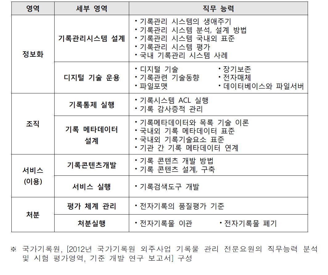 전자기록관리를 위해 필요한 지식영역과 세부영역(대학원 과정 이수 후)